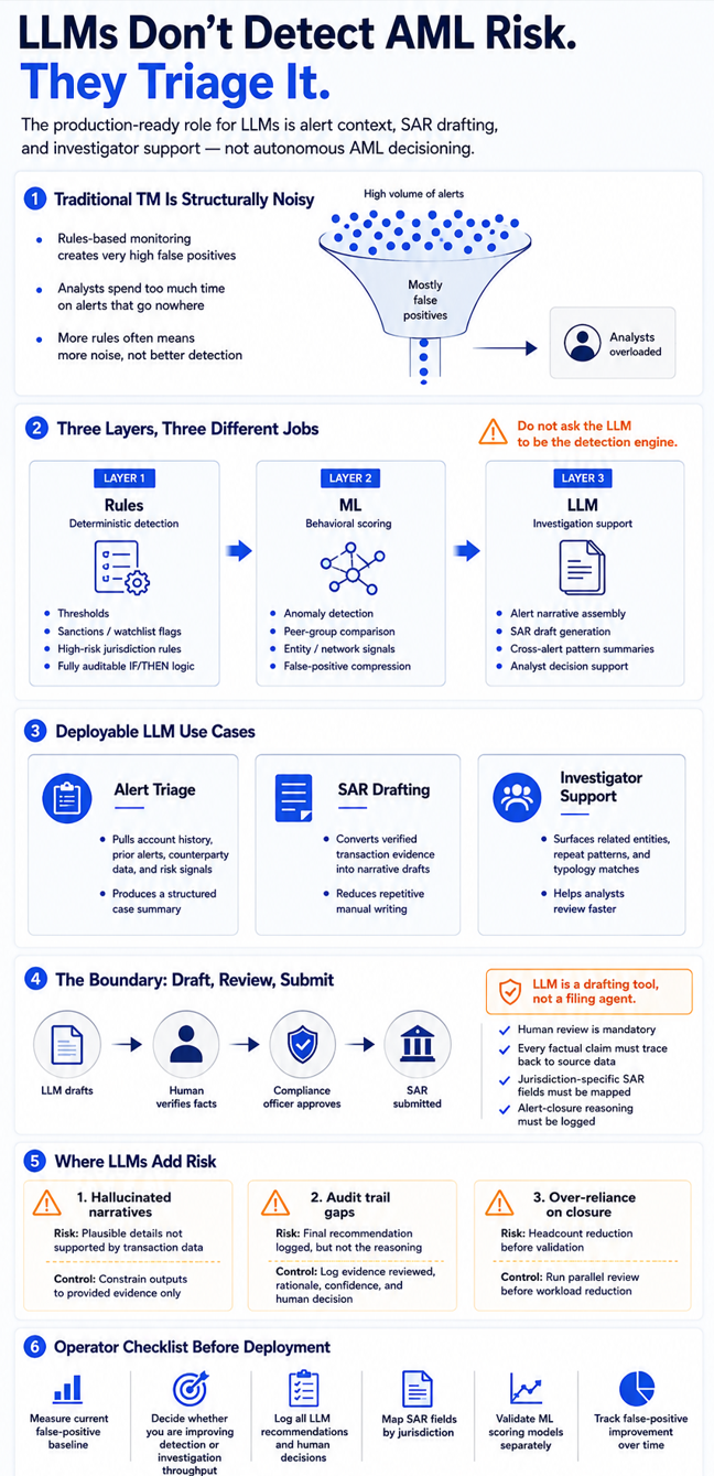 LLMs in AML risk triaging — three-layer architecture showing rules-based detection, ML anomaly scoring, and LLM-assisted alert triage and SAR drafting